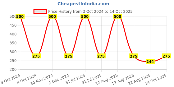 myntra.com Babymoon Set Of 4 Multicoloured Bow Headbands babymoon Price History Graph from 3 Oct 2024 to 14 Oct 2025