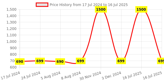 myntra.com Babymoon Set Of 4 Washable Adjustable Reusable Cloth Diaper With Insert babymoon Price History Graph from 17 Jul 2024 to 16 Jul 2025