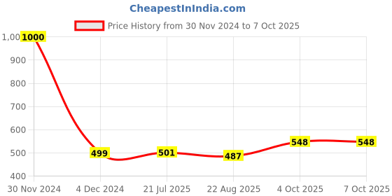 myntra.com Babymoon Set Of 5 Reusable Cloth Diaper Insert babymoon Price History Graph from 30 Nov 2024 to 7 Oct 2025