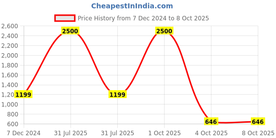 myntra.com Babymoon Set of 6 Fake Artificial Soft Round Cakes babymoon Price History Graph from 7 Dec 2024 to 7 Oct 2025
