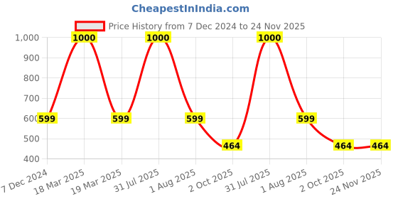 myntra.com Babymoon Set of 6 Kids Knee Crawling Pads babymoon Price History Graph from 7 Dec 2024 to 23 Nov 2025