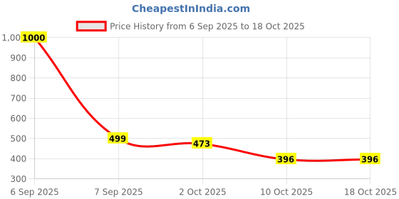 myntra.com Babymoon Set Of 7 Double Sided Baby Photoshoot Props babymoon Price History Graph from 6 Sep 2025 to 17 Oct 2025