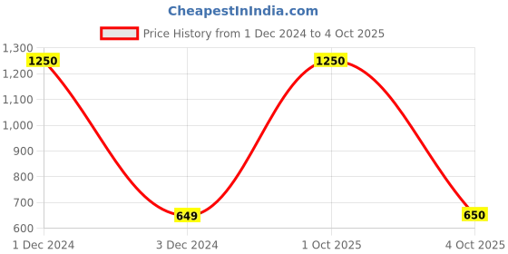 myntra.com Babymoon Set Of 7 Reusable Cloth Diaper Insert babymoon Price History Graph from 1 Dec 2024 to 4 Oct 2025