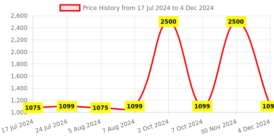 myntra.com Babymoon Set Of 7 Washable Adjustable Reusable Cloth Diaper With Insert babymoon Price History Graph from 17 Jul 2024 to 4 Dec 2024