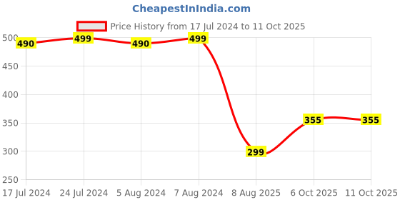 myntra.com Babymoon Set Of 8 Multicoloured Headbands babymoon Price History Graph from 17 Jul 2024 to 11 Oct 2025