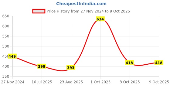 myntra.com Babymoon Small Quilted Structured Handheld Bag babymoon Price History Graph from 27 Nov 2024 to 8 Oct 2025