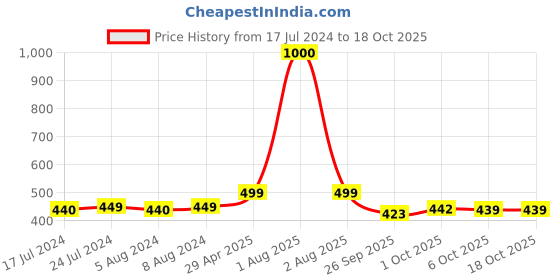 myntra.com Babymoon Stretchable Swaddle Baby Wrap Photography Props babymoon Price History Graph from 17 Jul 2024 to 17 Oct 2025