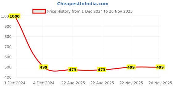 myntra.com Babymoon Stretchable Swaddle New Born Baby Photoshoot Props babymoon Price History Graph from 1 Dec 2024 to 25 Nov 2025
