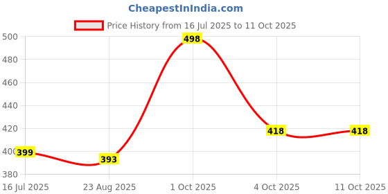 myntra.com Babymoon Structured Handheld Bag with Quilted babymoon Price History Graph from 16 Jul 2025 to 10 Oct 2025