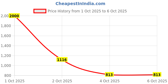 myntra.com Babymoon Unicorn Horse Posing Pillow Photoshoot Prop babymoon Price History Graph from 1 Oct 2025 to 4 Oct 2025