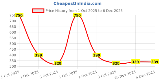 myntra.com Babymoon Unisex Kids Alligator Hair Clip babymoon Price History Graph from 1 Oct 2025 to 6 Dec 2025