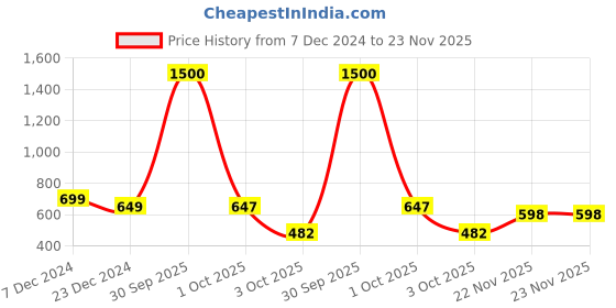 myntra.com Babymoon Unisex Kids Backpack babymoon Price History Graph from 7 Dec 2024 to 23 Nov 2025
