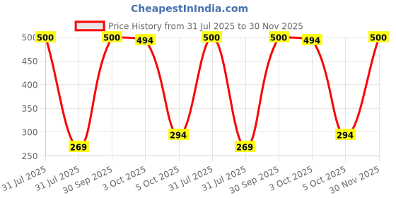 myntra.com Babymoon Unisex Kids Beanie babymoon Price History Graph from 31 Jul 2025 to 30 Nov 2025