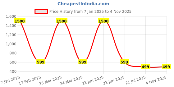 myntra.com Babymoon Unisex Kids Faux Fur Trim Fleece Parka Jacket babymoon Price History Graph from 7 Jan 2025 to 2 Nov 2025