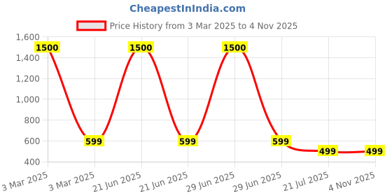 myntra.com Babymoon Unisex Kids Faux Fur Trim Fleece Parka Jacket babymoon Price History Graph from 3 Mar 2025 to 1 Nov 2025