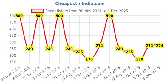 myntra.com Babymoon Unisex Kids Printed Snapback Cap babymoon Price History Graph from 30 Nov 2024 to 5 Dec 2025
