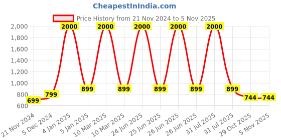 myntra.com Babymoon Unisex Kids Printed T-shirt with Pyjamas babymoon Price History Graph from 21 Nov 2024 to 4 Nov 2025
