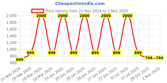 myntra.com Babymoon Unisex Kids Printed T-shirt with Pyjamas babymoon Price History Graph from 21 Nov 2024 to 1 Nov 2025