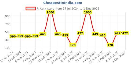 myntra.com Babymoon Unisex Kids Rabbit Cap babymoon Price History Graph from 17 Jul 2024 to 30 Nov 2025