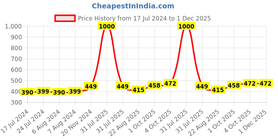 myntra.com Babymoon Unisex Kids Rabbit Cap babymoon Price History Graph from 17 Jul 2024 to 30 Nov 2025