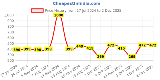 myntra.com Babymoon Unisex Kids Rabbit Cap babymoon Price History Graph from 17 Jul 2024 to 1 Dec 2025