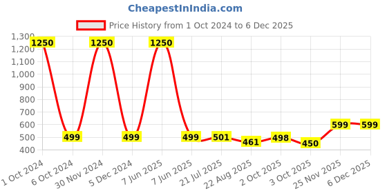 myntra.com Babymoon Unisex Kids Set of 6 Hair Accessory Set babymoon Price History Graph from 1 Oct 2024 to 5 Dec 2025