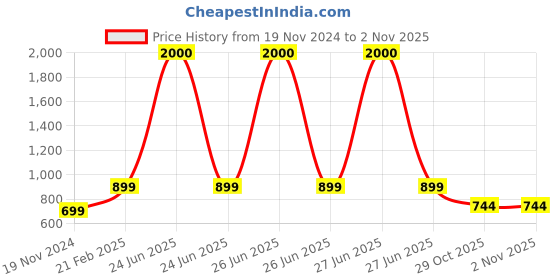 myntra.com Babymoon Unisex Kids T-shirt with Pyjamas babymoon Price History Graph from 19 Nov 2024 to 1 Nov 2025
