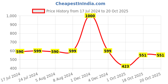 myntra.com Babymoon White Photoshoot Props Costume babymoon Price History Graph from 17 Jul 2024 to 20 Oct 2025