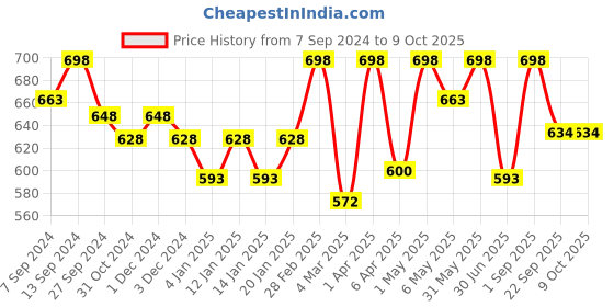 myntra.com BABYORGANO Toothpaste & & Natural Ubtan Combo-50g + 100g babyorgano Price History Graph from 7 Sep 2024 to 4 Oct 2025