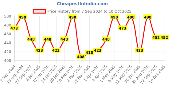 myntra.com BABYORGANO Toothpaste & Cold Relief Roll-On Combo-50g + 40ml babyorgano Price History Graph from 7 Sep 2024 to 10 Oct 2025