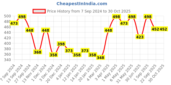 myntra.com BABYORGANO Toothpaste & Hing Roll-On Combo-50g + 40ml babyorgano Price History Graph from 7 Sep 2024 to 29 Oct 2025