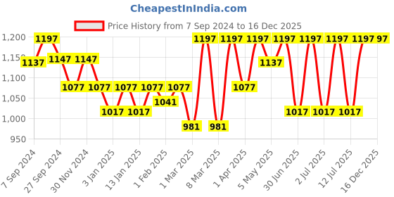 myntra.com BABYORGANO Ubtan Powder 100g, Lip Balm Rose 8g & Body Wash 200ml babyorgano Price History Graph from 7 Sep 2024 to 16 Dec 2025