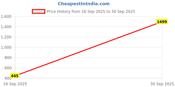 myntra.com Babys Day Floral Print A-Line Dress babys day Price History Graph from 16 Sep 2025 to 30 Sep 2025
