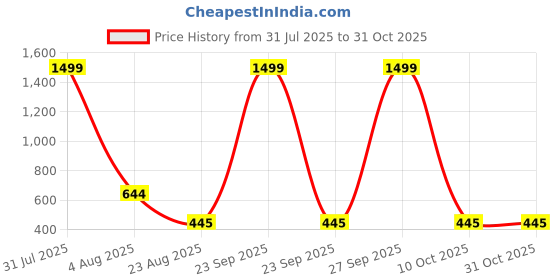 myntra.com Babys Day Floral Print A-Line Dress babys day Price History Graph from 31 Jul 2025 to 30 Oct 2025