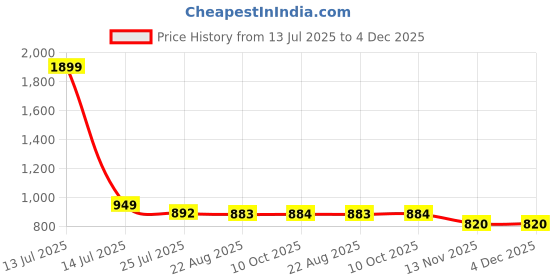 myntra.com Babys Day Girls Embellished Top with Shorts babys day Price History Graph from 13 Jul 2025 to 4 Dec 2025