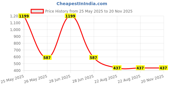 myntra.com Babys Day Girls Peter Pan Collar Checked Fit & Flare Dress babys day Price History Graph from 25 May 2025 to 19 Nov 2025