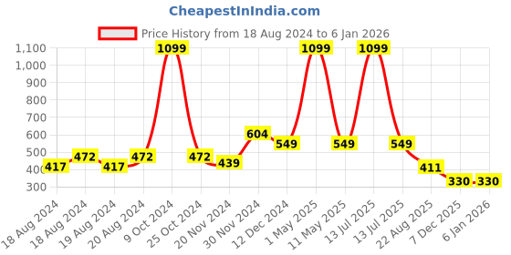 myntra.com Babys Day Girls Printed Pure Cotton Fit & Flare Dress babys day Price History Graph from 18 Aug 2024 to 4 Jan 2026