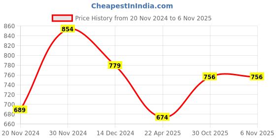 myntra.com Babys Day Girls Printed Top with Leggings babys day Price History Graph from 20 Nov 2024 to 4 Nov 2025