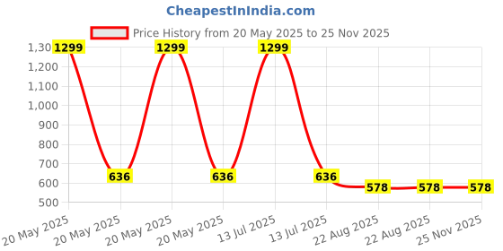 myntra.com Babys Day Girls Printed Top with Shorts babys day Price History Graph from 20 May 2025 to 25 Nov 2025