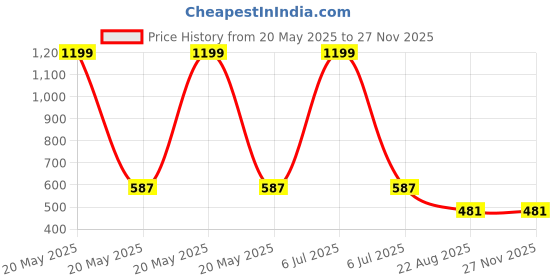 myntra.com Babys Day Girls Printed Top with Shorts babys day Price History Graph from 20 May 2025 to 25 Nov 2025