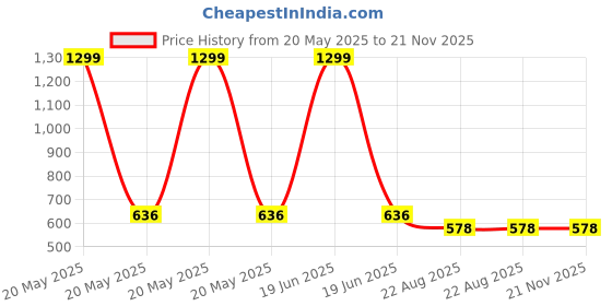 myntra.com Babys Day Girls Printed Top with Shorts babys day Price History Graph from 20 May 2025 to 20 Nov 2025