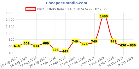 myntra.com Babys Day Girls Shoulder Straps Printed Top with Shorts babys day Price History Graph from 18 Aug 2024 to 27 Oct 2025