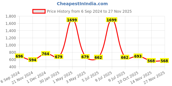 myntra.com Babys Day Girls Striped Top With Short babys day Price History Graph from 6 Sep 2024 to 25 Nov 2025