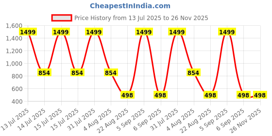myntra.com Babys Day Girls Stripped Print Flutter Sleeve Fit & Flare Knee Length Dress With Brief babys day Price History Graph from 13 Jul 2025 to 25 Nov 2025