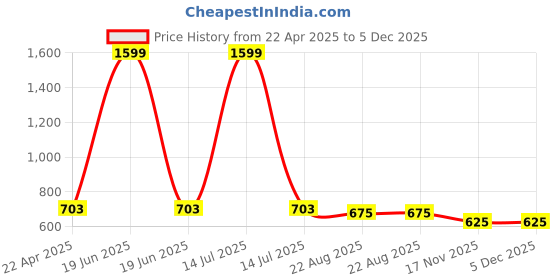 myntra.com Babys Day Infant Girls Floral Printed Cotton Dungaree With Top & Brief babys day Price History Graph from 22 Apr 2025 to 5 Dec 2025