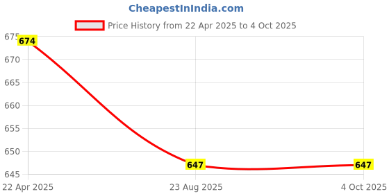 myntra.com Babys Day Infant Girls Printed Cotton Dungaree With Top & Brief babys day Price History Graph from 22 Apr 2025 to 4 Oct 2025