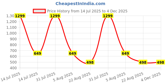 myntra.com Babys Day Infant Girls Printed Cotton Dungaree With Top & Brief babys day Price History Graph from 14 Jul 2025 to 4 Dec 2025