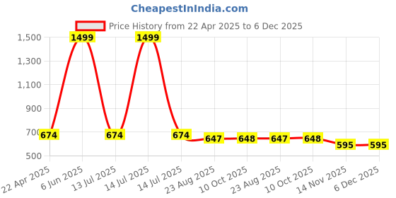 myntra.com Babys Day Infant Girls Printed Cotton Dungaree With Top & Panty babys day Price History Graph from 22 Apr 2025 to 6 Dec 2025