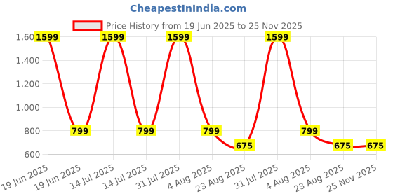 myntra.com Babys Day Infant Girls Printed Pure Cotton Dungaree With Half Sleeve Top & Brief babys day Price History Graph from 19 Jun 2025 to 25 Nov 2025