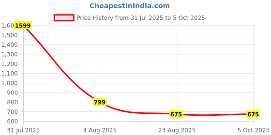 myntra.com Babys Day Infant Girls Printed Pure Cotton Dungaree With Top & Brief babys day Price History Graph from 31 Jul 2025 to 4 Oct 2025